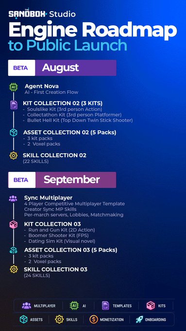 The continuation of the 'SANDBOX Studio Engine Roadmap to Public Launch' showing the BETA phases for August (Agent Nova, Kit Collection 02, Asset Collection 02) and September (Sync Multiplayer, Kit Collection 03, Asset Collection 03).