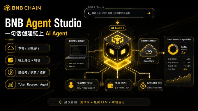 BNB Chain promotional graphic for 'BNB Agent Studio - 一句话创建链上 AI Agent' showing a workflow diagram with features like local/cloud runtime, on-chain identity, tokens, and a Token Research Agent for $BNB.