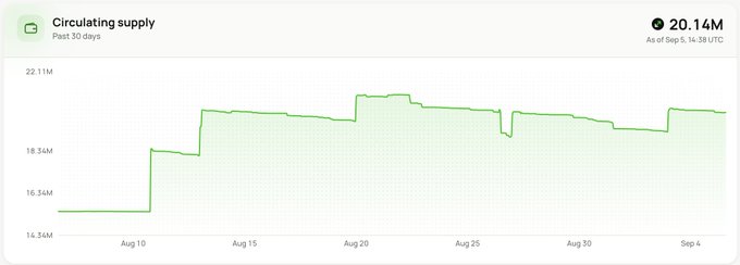 A line chart titled "Circulating supply" shows the past 30 days of a token's supply, with the current value at 20.14M as of Sep 5, 14:38 UTC. The chart displays two notable upward jumps in supply around August 10-11 and a smaller increase near September 2, visually contradicting the claim that $UP has no oversupply issues, as supply clearly increased multiple times over the period.