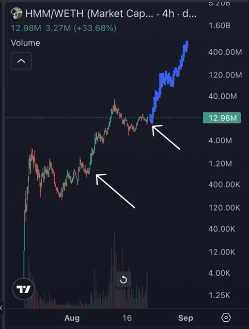 A TradingView chart shows HMM/WETH surging to 12.98M (+33.68%), with arrows pointing to a breakout rally aligning with the post "$HMM — Thinking billions."