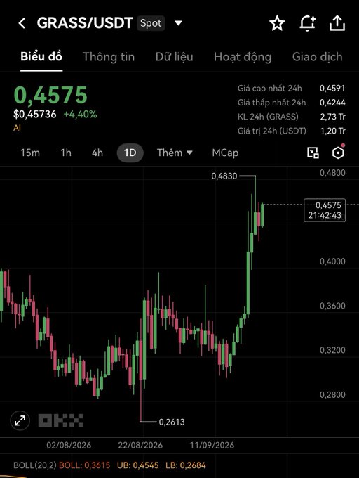 A crypto trading chart on the OKX exchange showing GRASS/USDT spot price at $0.4575 (+4.40%), with a 1D candlestick chart and Bollinger Band indicators (BOLL 0.3615, UB 0.4545, LB 0.2684).