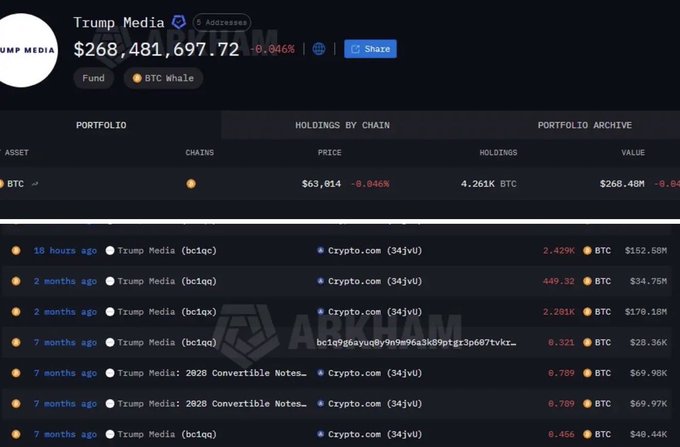 A Arkham crypto tracking dashboard showing Trump Media's BTC holdings worth $268,481,697.72, with 4.261K BTC across multiple Crypto.com wallet addresses.