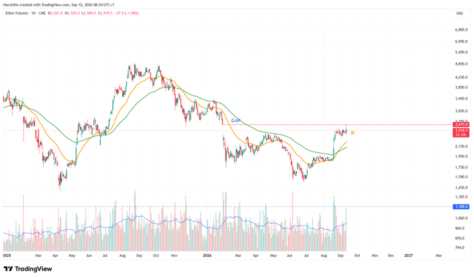 A daily candlestick chart for ether futures (ETH1!) showing a down day with O:2610, H:2639, L:2594, C:2619.5, -27.5 (-1.03%), with moving averages, volume bars, and a resistance line near $3,000.