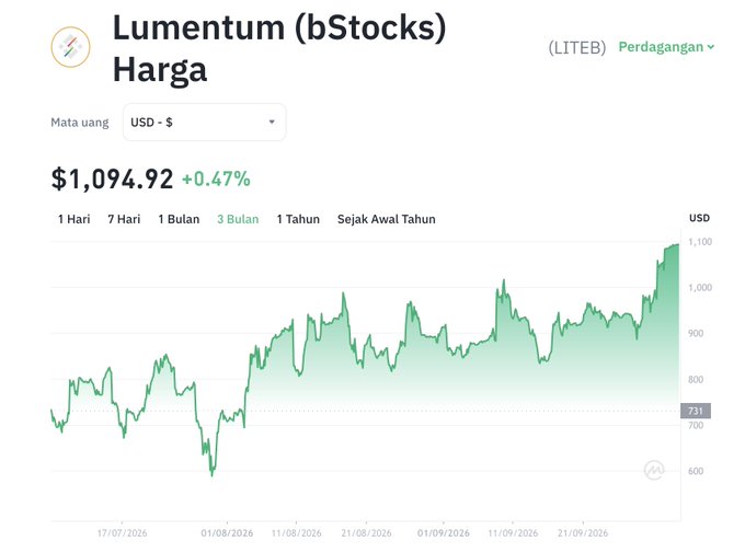 A stock chart showing Lumentum (LITEB) trading price of $1,094.92, up 0.47%, with a 3-month upward trend displayed in USD.