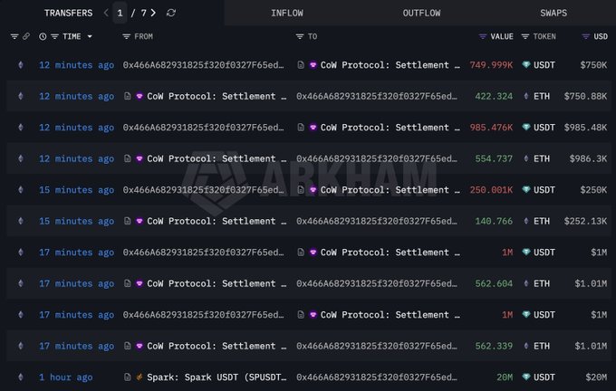 The image shows a table with various cryptocurrency transactions displayed on it. The table contains information about different cryptocurrencies such as Bitcoin, Ethereum, Ripple, and Litecoin. It also includes details like the amount of cryptocurrency being bought or sold, the current value in US dollars, and the time at which the transaction took place. 

The post is titled "7 siblings just borrowed another 20M $USDT from Spark and are buying more $ETH! So far, they have spent 4M $USDT to buy 2,254 $ETH, leaving 16M $USDT unspent." The post seems to be discussing the transactions related to cryptocurrency trading.