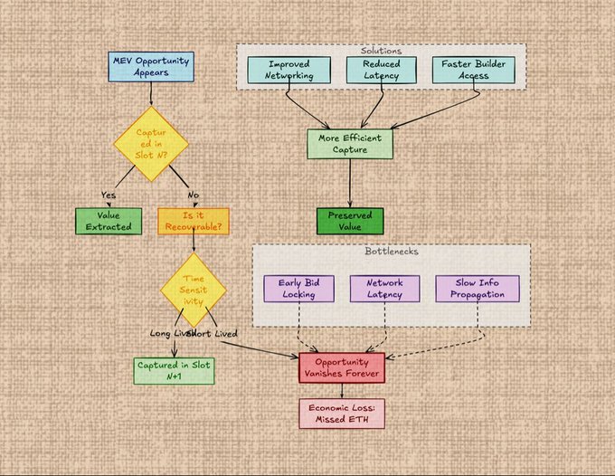 A flowchart diagram on a textured background illustrating 'MEV Opportunity' capture, with decision diamonds for 'Captured in Slot N?' and 'Time Sensitivity', leading to outcomes like 'Value Extracted' or 'Opportunity Vanishes Forever' and 'Economic Loss: Missed ETH', with solutions including 'Improved Networking' and 'Faster Builder Access' addressing bottlenecks like 'Early Bid Locking' and 'Network Latency'.