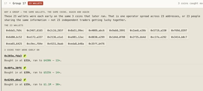 A webpage titled 'Group 17 - 23 WALLETS' discusses 'WHY A GROUP - THE SAME WALLETS, THE SAME COINS, AGAIN AND AGAIN', listing 23 crypto wallet addresses and early buyers of certain coins, including 0x203efda3 (bought at $31k, ran to $420k - 13x), 0x40fa30f6 (bought at $39k, ran to $525k - 14x), and 0x6269d6e2 (bought at $35k, ran to $1.1M - 30x).