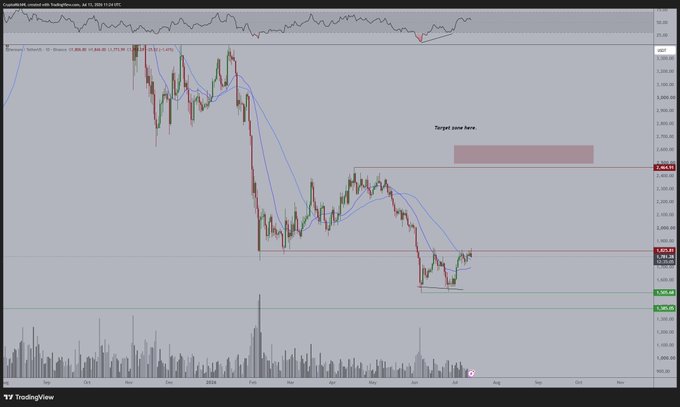 A daily TradingView chart of Ethereum (ETH/USD) shows the price struggling below the ~$2,400-$2,450 resistance zone with a pink target zone marked near $2,500, reflecting the post's view that ETH has repeatedly failed to break resistance but is weakening it, setting up an eventual breakout toward the $2,500 target.