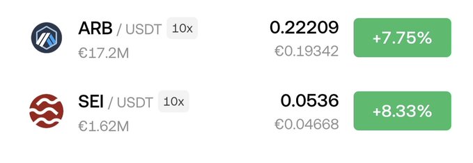 The image displays cryptocurrency trading pairs showing ARB/USDT and SEI/USDT both with 10x leverage, featuring ARB at €0.22209 (up 7.75%) with €17.2M volume and SEI at €0.0536 (up 8.33%) with €1.62M volume. This visually reinforces the post's warning, as the positive percentage gains highlight the significant price appreciation these "bottom-priced gems" have experienced since the author previously urged followers to buy them.