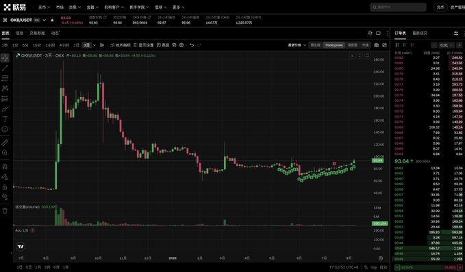 A TradingView chart showing OKB/USDT on the 3-day timeframe, with the price at approximately $93.64, displaying a steep decline from ~$260 down to current levels before consolidating. The chart visually supports the post's view that OKB is a "slow" coin suitable for long-term holding rather than active PvP trading, as its multi-month downtrend and sideways accumulation phase reflect the kind of low-volatility, patient investment the author prefers.