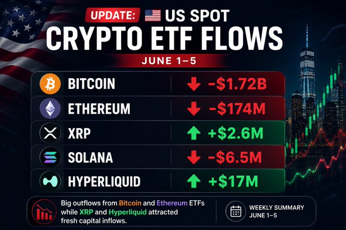 The image shows a chart illustrating daily cryptocurrency flows over five days, specifically Bitcoin, Ethereum, Ripple, Solana, and Hyper Liquid. The x-axis represents the dates from June 1 - 5, and each cryptocurrency's value is represented on the y-axis against these dates. The flow values indicate positive gains for certain cryptocurrencies while negative flows are experienced by others during this period. 

The title of the image reads "WEEKLY US CRYPTO ETF FLOWS" which indicates that it relates to a chart showing the flow of different cryptocurrencies over five days, specifically focusing on Bitcoin and Ethereum, along with Ripple, Solana, and Hyper Liquid. The chart is designed in such a way as to clearly display the gains or losses experienced by each cryptocurrency during this period.