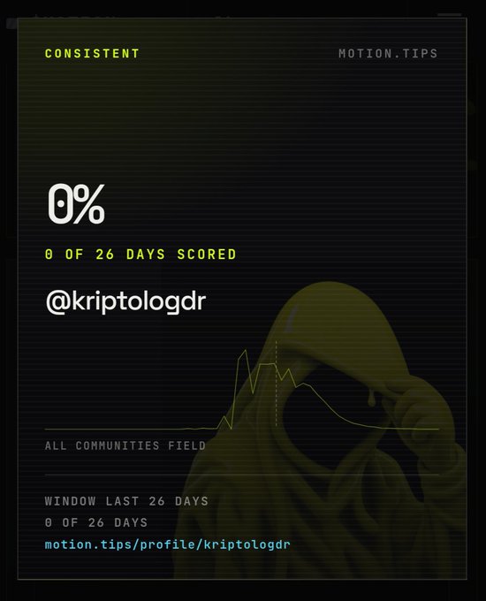 A dark profile card for @kriptologdr on motion.tips, displaying a "0%" consistency score with "0 OF 26 DAYS SCORED" over a faint, olive-green image of a hooded figure.