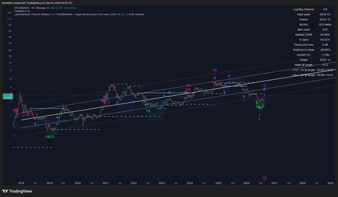 A TradingView weekly chart of Bitcoin/USD (BTCUSDT) shows a long-term log regression channel with a current price of $114,379, target of $233,172 (+88.95%) by the upper channel band, and a completed 13/13 countdown DeMark setup, supporting the post's bullish thesis of crypto outperforming the NDX over the next 24 months with double DeMark confirmation on monthly and weekly timeframes.