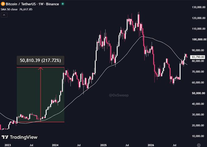 A TradingView chart of Bitcoin/USDT (BTCUSDT) on Binance's weekly timeframe shows the price at $82,790 with the 50-week SMA at $76,617.85, alongside a highlighted historical comparison showing a 217.72% gain (50,810.39) that illustrates the post's point about Bitcoin's previous rally after closing four consecutive candles above the 50W moving average.