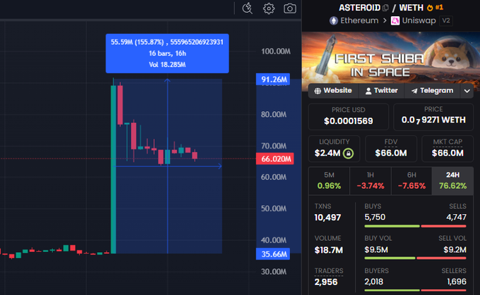 The image features a computer screen with various stock market information displayed, possibly showing the price of Bitcoin over time or the first Shiba Inu in space on the Ethereum exchange. The main source of this information is Bitcoin, which is displayed prominently at the top center of the screen. The rest of the screen showcases the various data and details about the cryptocurrency, such as its current value and market trends. Furthermore, a screenshot or image of another website, possibly providing more details about the first Shiba Inu in space on Ethereum exchange, can be seen near the bottom edge of the screen.