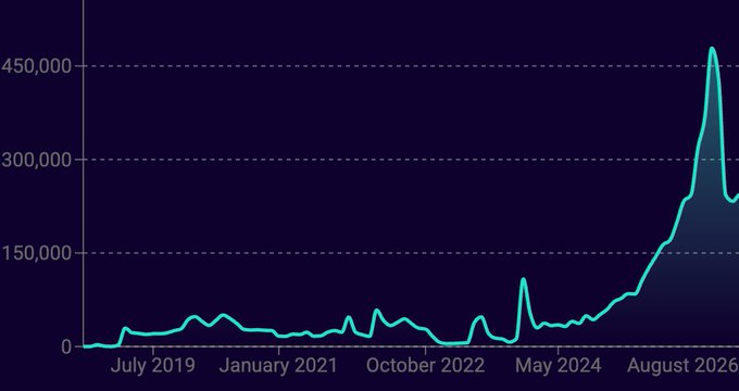 A line chart on a dark background showing a value rising dramatically from near zero in July 2019 to a peak above 450,000 by August 2026.