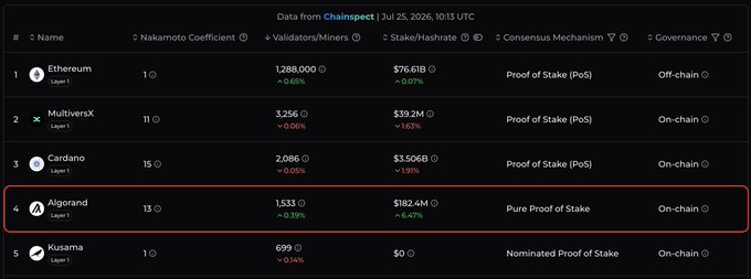 A screenshot from Chainspect dated Jul 25, 2026, showing a ranking of blockchain networks including Ethereum, MultiversX, Cardano, Algorand (highlighted in red), and Kusama, with metrics like Nakamoto Coefficient and Stake/Nashtrate.