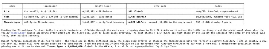 A technical benchmark table comparing "Pi 4" (Cortex-A72) and "Xeon" (E5-2698 v2) processors with a "Threadripper" row showing sync rates up to 4,029 blk/min, followed by paragraphs of explanatory text.