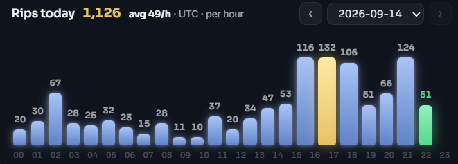 A dark-themed bar chart dashboard showing 'Rips today 1,126 avg 49/h · UTC · per hour' for the date 2026-09-14, with hourly bars in blue, one yellow bar at hour 17 (132), and a green bar at hour 22 (51).