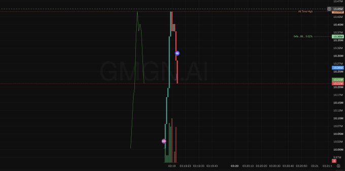 A candlestick price chart on GMGN.AI showing token trading activity with a sharp vertical price movement and indicator dots.