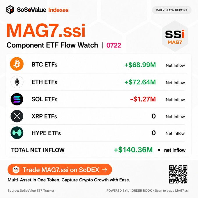 A SoSoValue Indexes "MAG7.ssi Component ETF Flow Watch" daily report for 0722 shows BTC ETFs at +$68.99M, ETH ETFs at +$72.64M, HYPE and XRP ETFs at 0, and SOL ETFs at -$1.27M, totaling a net inflow of +$140.36M, with a call-to-action to trade MAG7.ssi on SoDEX.