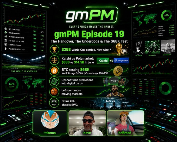 A digital graphic for 'gmPM Episode 19' titled 'The Hangover, The Underdogs & The $68K Test,' featuring sports and crypto market topics, with three hosts pictured at the bottom: itskoma, dave, and bcBread.
