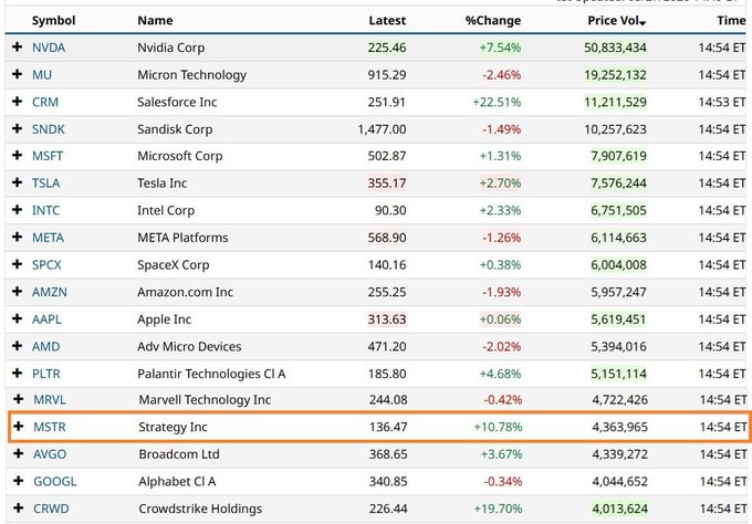A stock market watchlist shows the top 20 U.S. volume leaders at 14:54 ET, with Nvidia (NVDA) leading at 50.8M shares traded. Strategy Inc (MSTR), highlighted in an orange box, ranks 15th with 4,363,965 shares traded and a +10.78% gain at $136.47—corroborating the post's claim that Michael Saylor's company broke into the top-15 volume leaders with approximately $4.4 billion traded.