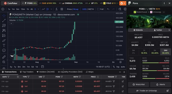 A CoinGecko/DEXScreener-style trading chart for the PONS/WETH pair showing a massive price spike to ~307.49M USD with 3,762.48% gains, liquidity of $4.8M, FDV of $306.3M, and market cap of $307.4M.