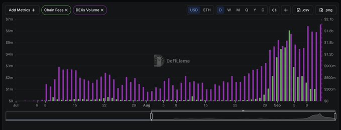 A DeFiLlama financial chart displaying bar graphs of Chain Fees and DEXs Volume in USD from July to September, with values ranging from $0 to $7m and $0 to $2.1b on the right axis.