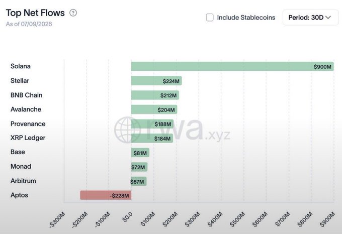 The image shows a "Top Net Flows" bar chart as of 07/09/2026, displaying RWA (Real World Asset) inflows over 30 days across various blockchains, with Solana leading at $900M—nearly 4x the next closest competitor Stellar at $224M, while Aptos shows the only negative flow at -$228M. This visually confirms the post's claim that Solana's $900M in net RWA inflows over the last 30 days far outpaces every other chain combined.