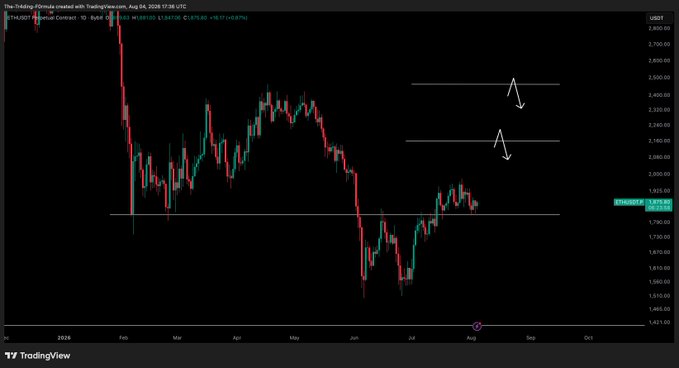 A TradingView chart of ETH/USD on Bybit shows price consolidating near $1,900 between support at ~$1,775 and resistance at ~$2,200–$2,400, with hand-drawn arrows suggesting a likely rejection upward before a potential bearish reversal.