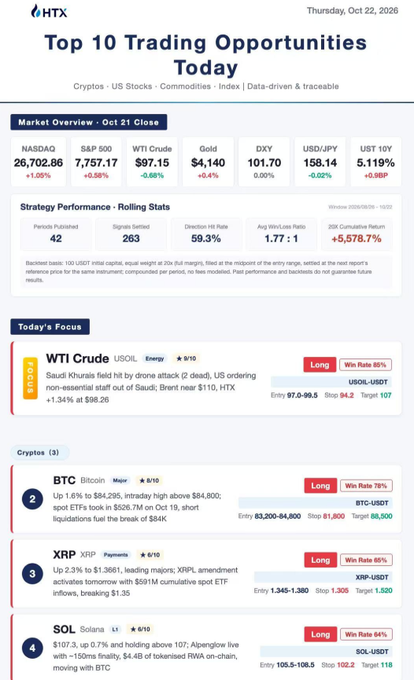 An HTXFutures “Top 10 Trading Opportunities Today” dashboard for Oct. 22, 2026 shows market stats—Nasdaq-DAQ up 1.05% to 26,702.06, S&P 500 up 0.36% to 7,757.17, and WTI Crude up 0.64% to $97.15—plus a “Today’s Focus” list led by the Saudi Aramco crude trade and crypto ideas for BTC, XRP, and SOL. The post promotes trading these markets 24/7 and highlights $BTC alongside $META and $TSLA catalysts, though those names are not visible in this particular ranking image.