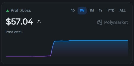 A profit/loss dashboard widget showing a gain of $57.04 in the past week with a rising line graph, tagged with 'Polymarket' and set to a 1W timeframe view.