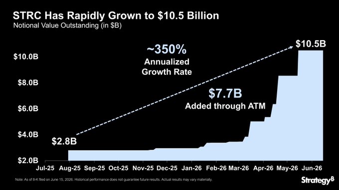 The image is an infographic that displays a black bar graph showing the rapid growth of STRC's market value from $10.5 billion at the start of the year 2016, through September 2018. The line depicts the increase in revenue over time, showcasing the company's successful rise and the impressive growth rate it has achieved.