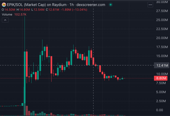 A cryptocurrency trading chart on dexscreener.com displays 'EPIK/SOL (Market Cap) on Raydium', showing a downward trend with an O of 14.50M, H 14.80M, L 12.54M, and C 12.61M.