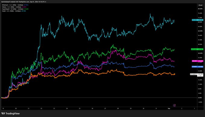 A TradingView chart from martykubasak showing the percentage performance of Ethereum (ETH, +0.92%), Solana (SOL, +2.05%), Hyperliquid (HYPE, -0.62%), and Zcash (ZEC, +3.43%) from June through September 2025, with all four crypto majors trading significantly higher than their starting values despite recent geopolitical and macroeconomic headwinds.