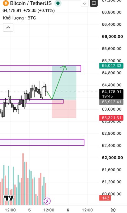 A Bitcoin/TetherUS (BTC) price chart on TradingView showing the current price at 64,178.91, with technical analysis markings including support/resistance zones and a long position highlighted by a green arrow indicating upward movement.