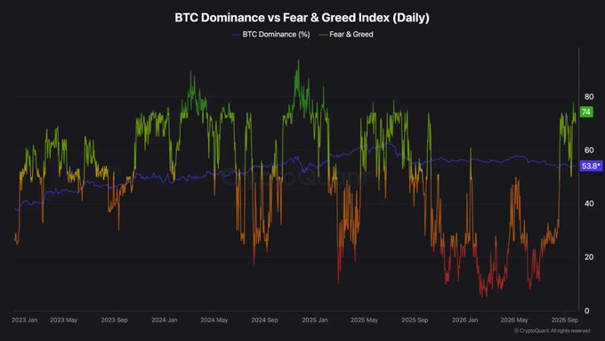The image displays a daily BTC Dominance vs Fear & Greed Index chart from 2023 to 2026, where the Fear & Greed value (74) shows a sharp recovery from August's low (~30), while BTC Dominance (53.8%) trends downward, illustrating the post's observation that improving sentiment coincides with weakening BTC dominance as market strength broadens.