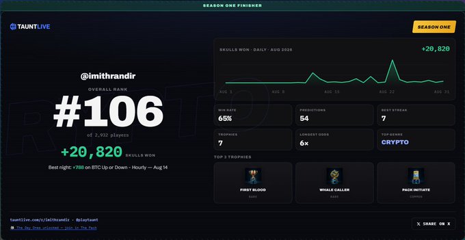 A Season One Finisher card for TAUNTLIVE ranks player @imithrandir at #106 of 2,932 players with +20,820 skulls won and a win rate of 65%.