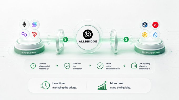 An infographic for ALLBRIDGE illustrating a cross-chain liquidity bridge, showing tokens moving from a Source Chain to a Destination Chain with steps to choose where capital goes, confirm the transaction, and use liquidity, emphasizing 'Less time managing the bridge, More time using the liquidity.'