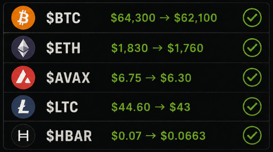 A black-background crypto price alert graphic showing five tickers with downward price movements: BTC ($64,300 → $62,100), ETH ($1,830 → $1,760), AVAX ($6.75 → $6.30), LTC ($44.60 → $43), and HBAR ($0.07 → $0.0663), each marked with a green checkmark. It visually supports Crypto Reviewing's newsletter highlight of an "insane weekend" of market dips, promoting their Substack's twice-weekly Level 2 updates delivered before market moves.