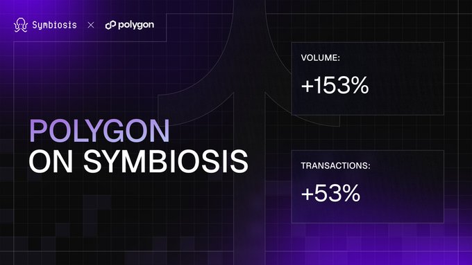 The image presents a logo with two lines intersecting each other, accompanied by text reading "Polygon On Symbosis" above and below them. The text describes how the Polygon Symbolics platform has doubled its overall volume during the first quarter of 2015, specifically within the months of February to May (2.5% up). It also states that more transactions are expected in June but is unsure when this increase will start. The image does not provide any visual representation or detailed information about the symbols, lines, or colors used.