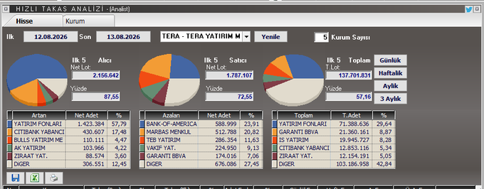 The image displays a Turkish stock exchange (Borsa İstanbul) analytics dashboard for ticker **TERA (TERA YATIRIM MENKUL)**, showing daily trading data as of 13.08.2026, with a net lot value of 2,156,542 TL (67.55% buyer dominant), negative lots of 1,787,107 TL (72.55% seller dominant), and a transaction count of 137,701,831 TL over 3 months.

This visualization of Tera Yatırım's trading patterns—particularly the fund purchase/sale distribution—corresponds directly with the post's analysis about the shift from fund selling to fund buying pressure, supporting the author's optimistic short- and medium-term outlook on the stock.