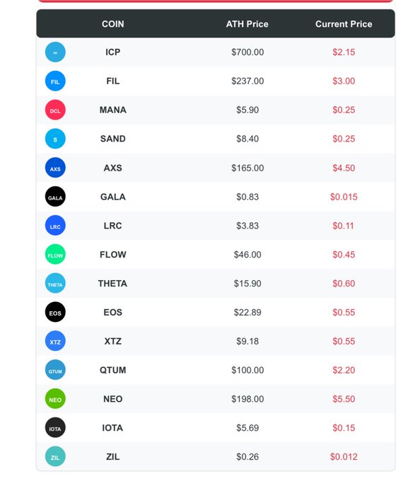A table titled "Some Crypto Projects from their All-Time High to Current Price" lists 15 coins including ICP ($700 ATH to $2.15), FIL ($237 to $3), MANA ($5.90 to $0.25), SAND ($8.40 to $0.25), and AXS ($165 to $4.50), illustrating how projects without airdrops have still experienced massive price declines—supporting the post's argument that token airdrops aren't the cause of a project's downfall, but rather factors like fading hype, lack of revenue generation, and bear market timing are responsible for the drops.