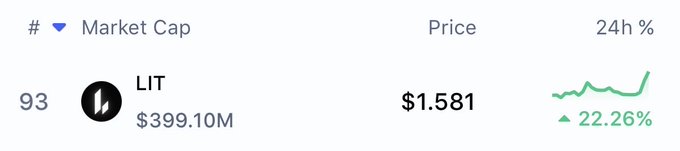 The main focus of the image is a screenshot of an app called Lite, which has information about its current price and time. The post displays information about this Lite cryptocurrency with a market cap of $LIT and a time value of $1,891.