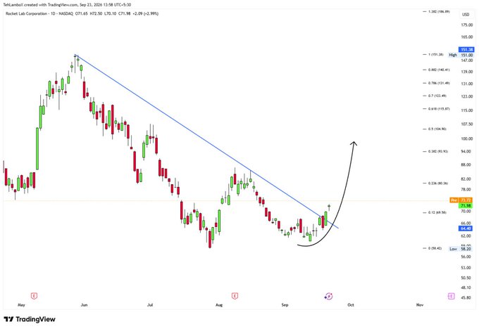 A TradingView daily chart for Rocket Lab Corporation (RKLB) showing a descending trendline that has been broken, with a hand-drawn black arrow indicating a potential upward breakout.