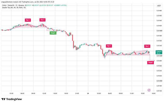 A TradingView candlestick chart for Chiliz/TetherUS (CHZ/USDT) on a 15-minute timeframe shows two bearish Double Top patterns marked with pink "Top 1" and "Top 2" labels, both highlighted with descending green "Target" arrows, illustrating repeated failed attempts to break resistance near $0.0133-0.0134 and signaling potential further downside toward the $0.0130 neckline.