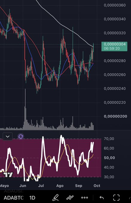 A TradingView candlestick chart of ADA/BTC displays the cryptocurrency pair's price action from May through October, with the current price at 0.00000304, showing ADA's recent breakout above the 200-day SMA (white line) against Bitcoin. The chart's technical setup visually supports the post's claim of a trend reversal, with the recent candle pushing decisively above the long-term moving average.