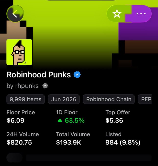 A Robinhood Punks NFT collection page showing 9,999 items on Robinhood Chain, with a floor price of $6.09 and 1D floor up 63.5%.