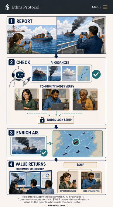 An infographic for 'Ethra Protocol' illustrating a four-step process (REPORT, CHECK, ENRICH AIS, VALUE RETURNS) for an AI-powered data verification and blockchain system.